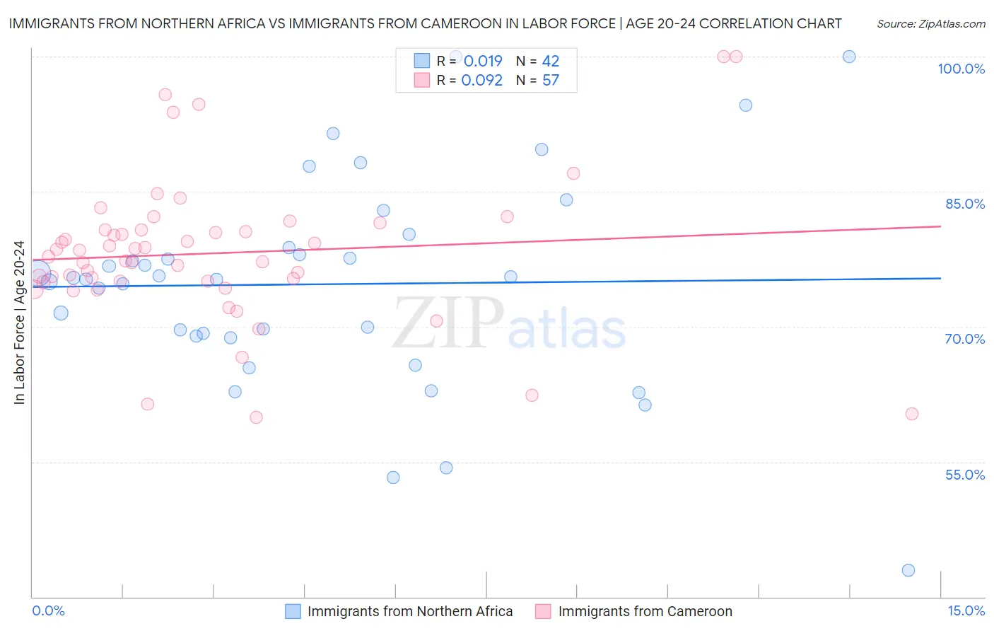 Immigrants from Northern Africa vs Immigrants from Cameroon In Labor Force | Age 20-24