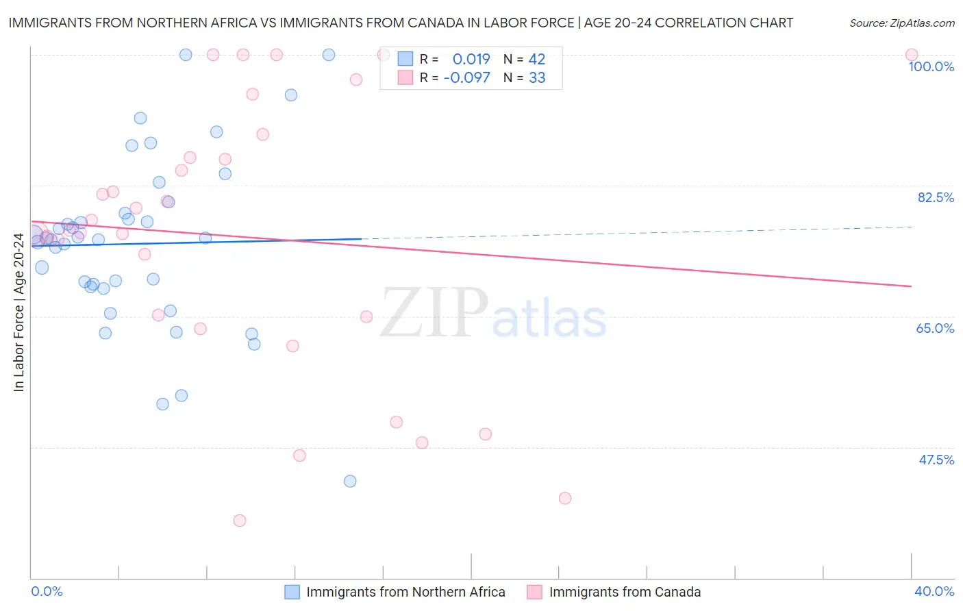 Immigrants from Northern Africa vs Immigrants from Canada In Labor Force | Age 20-24