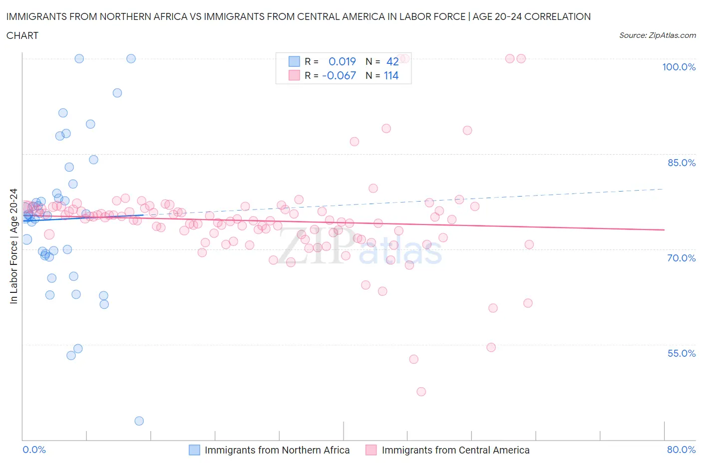Immigrants from Northern Africa vs Immigrants from Central America In Labor Force | Age 20-24