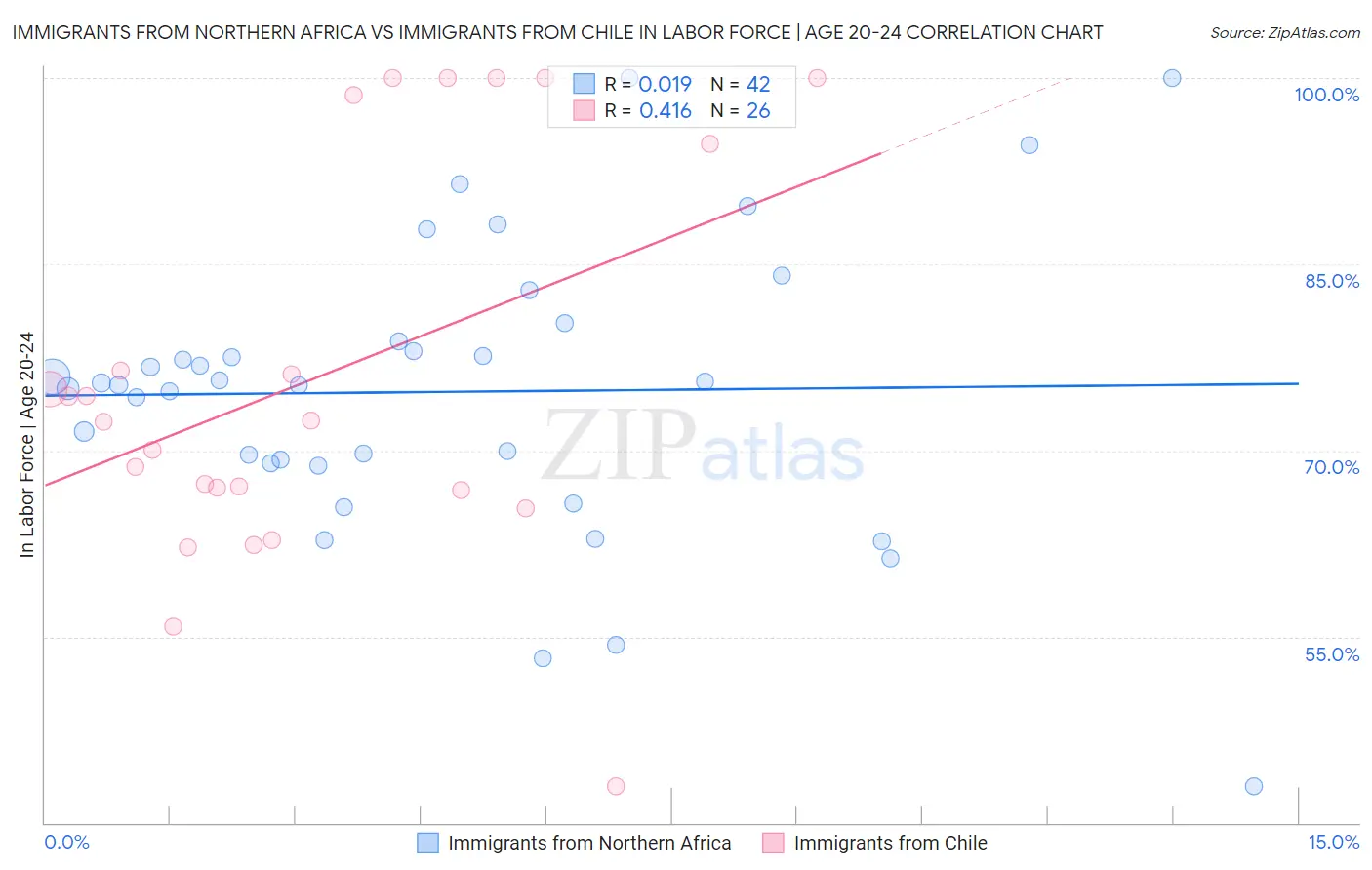 Immigrants from Northern Africa vs Immigrants from Chile In Labor Force | Age 20-24