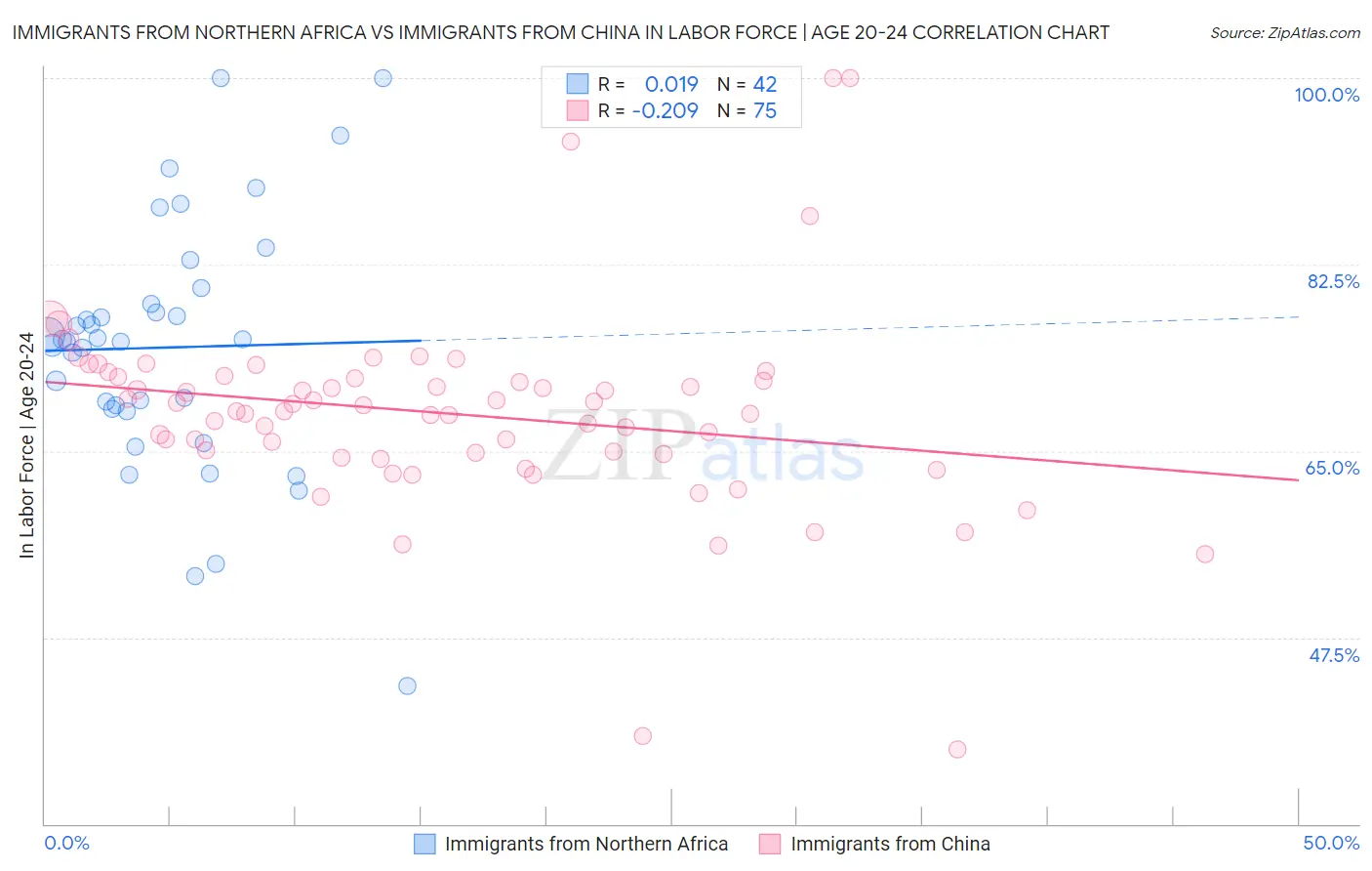 Immigrants from Northern Africa vs Immigrants from China In Labor Force | Age 20-24