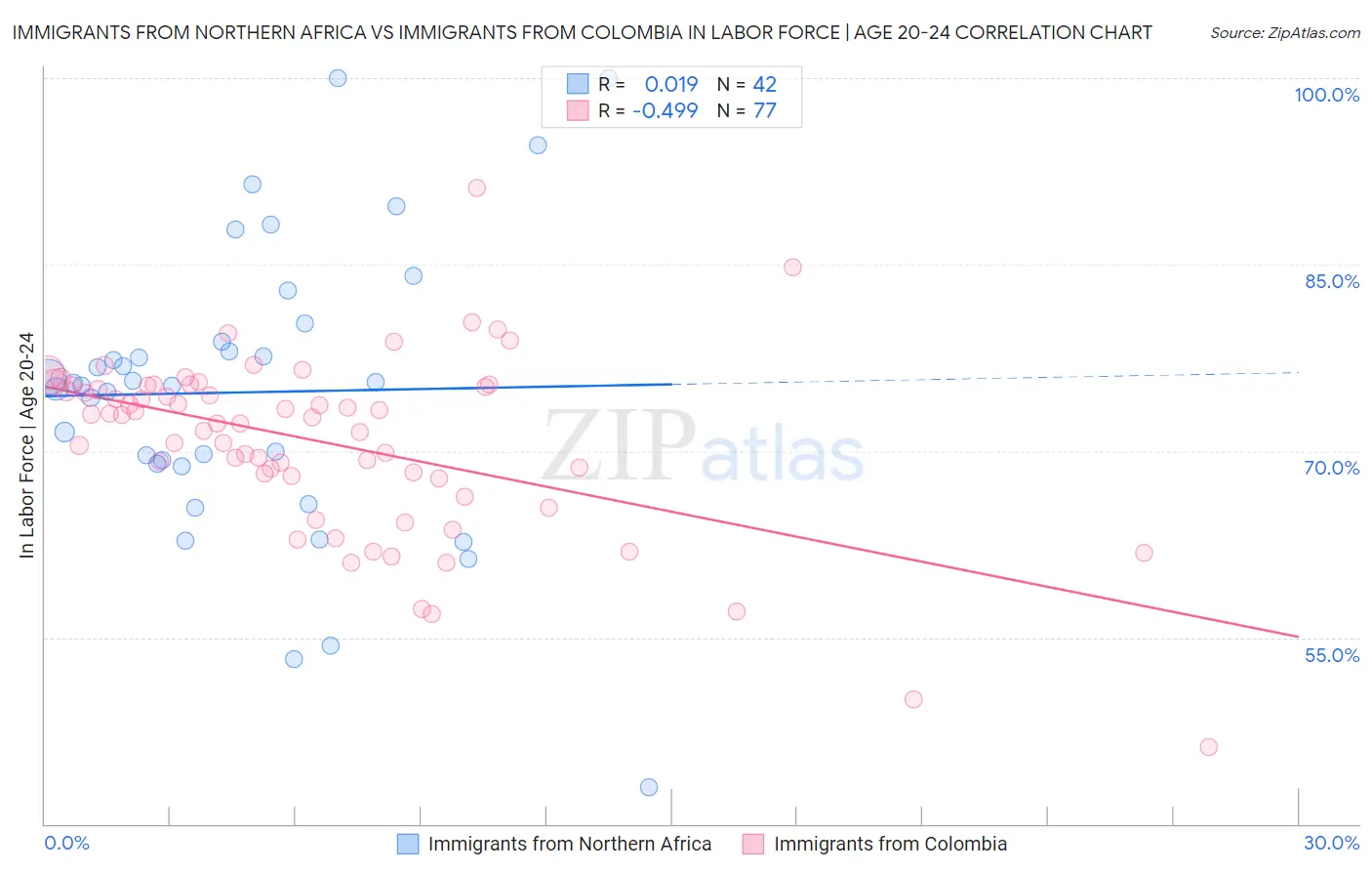 Immigrants from Northern Africa vs Immigrants from Colombia In Labor Force | Age 20-24
