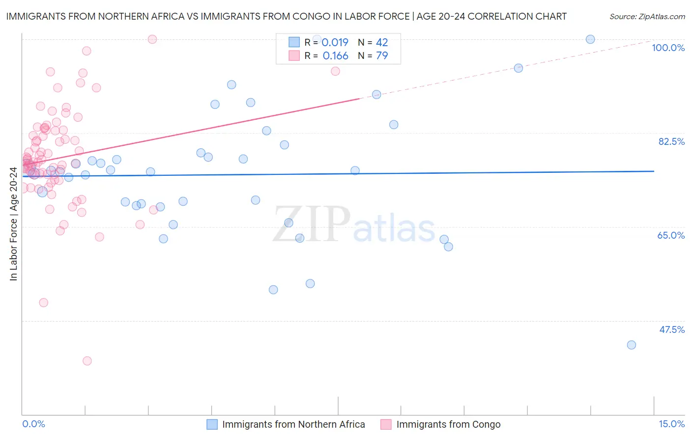 Immigrants from Northern Africa vs Immigrants from Congo In Labor Force | Age 20-24