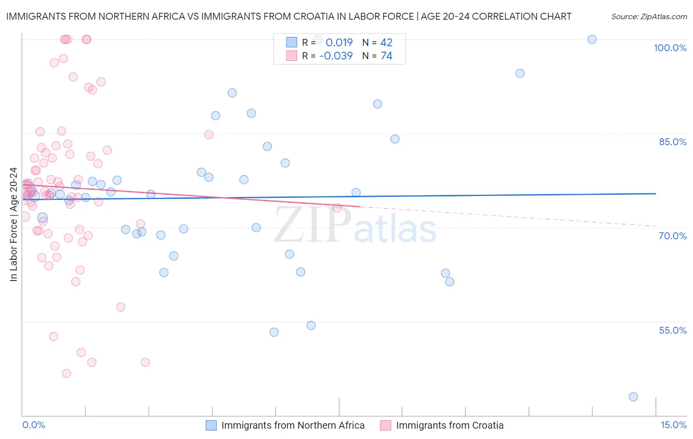 Immigrants from Northern Africa vs Immigrants from Croatia In Labor Force | Age 20-24