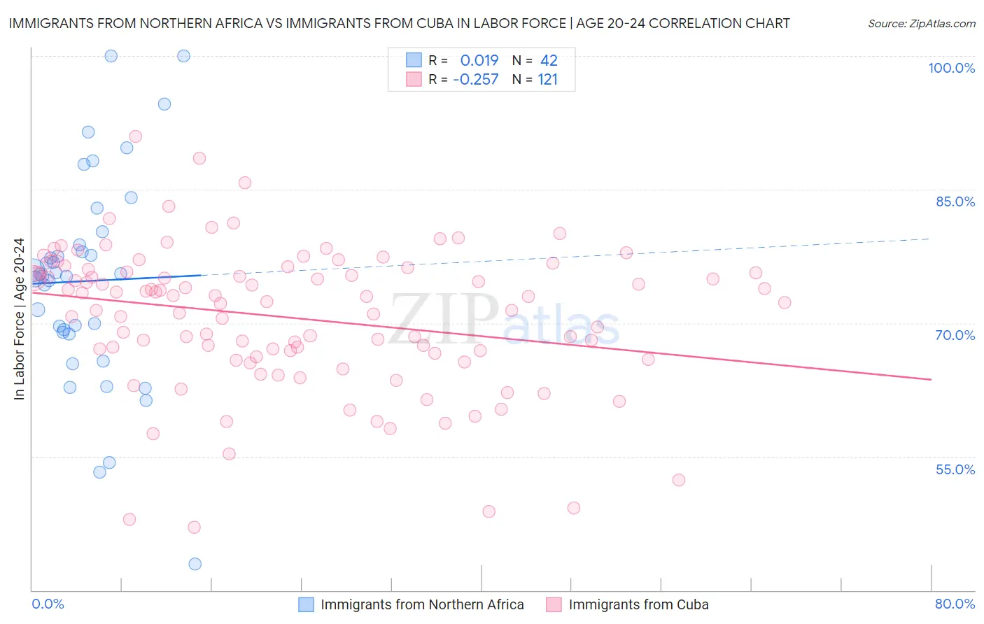 Immigrants from Northern Africa vs Immigrants from Cuba In Labor Force | Age 20-24