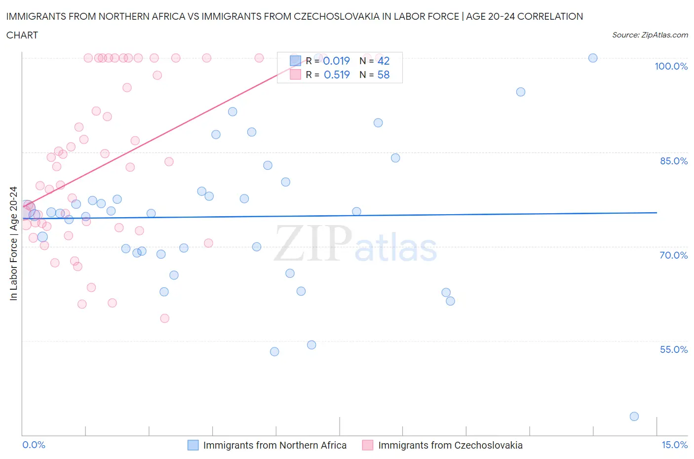 Immigrants from Northern Africa vs Immigrants from Czechoslovakia In Labor Force | Age 20-24