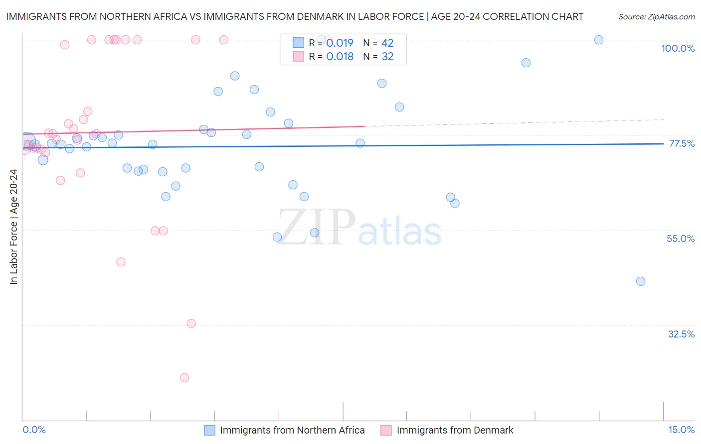 Immigrants from Northern Africa vs Immigrants from Denmark In Labor Force | Age 20-24