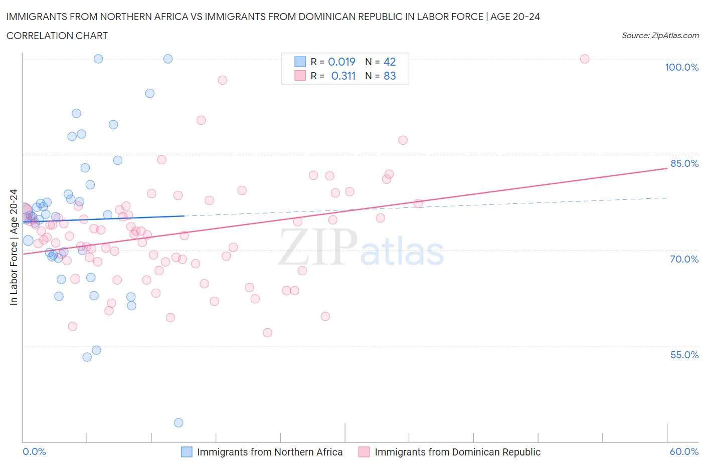 Immigrants from Northern Africa vs Immigrants from Dominican Republic In Labor Force | Age 20-24