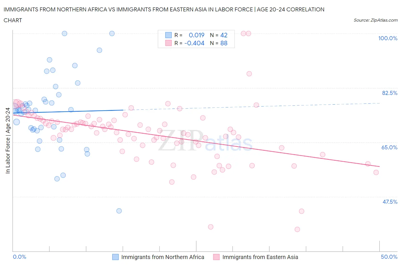 Immigrants from Northern Africa vs Immigrants from Eastern Asia In Labor Force | Age 20-24