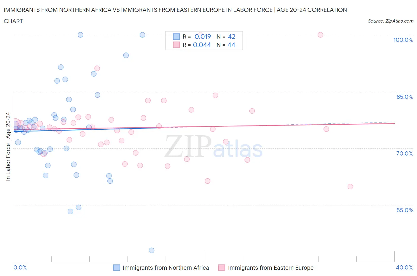 Immigrants from Northern Africa vs Immigrants from Eastern Europe In Labor Force | Age 20-24
