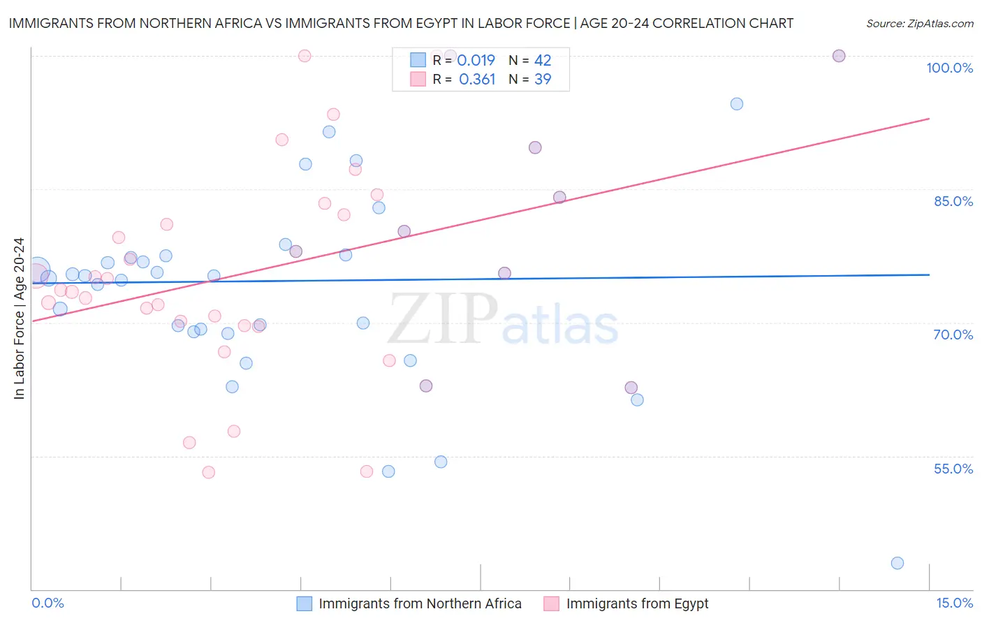 Immigrants from Northern Africa vs Immigrants from Egypt In Labor Force | Age 20-24