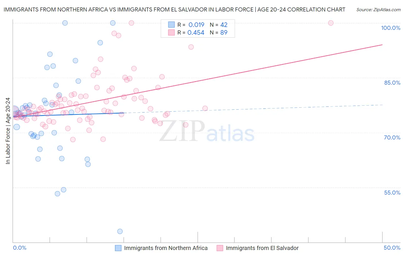 Immigrants from Northern Africa vs Immigrants from El Salvador In Labor Force | Age 20-24
