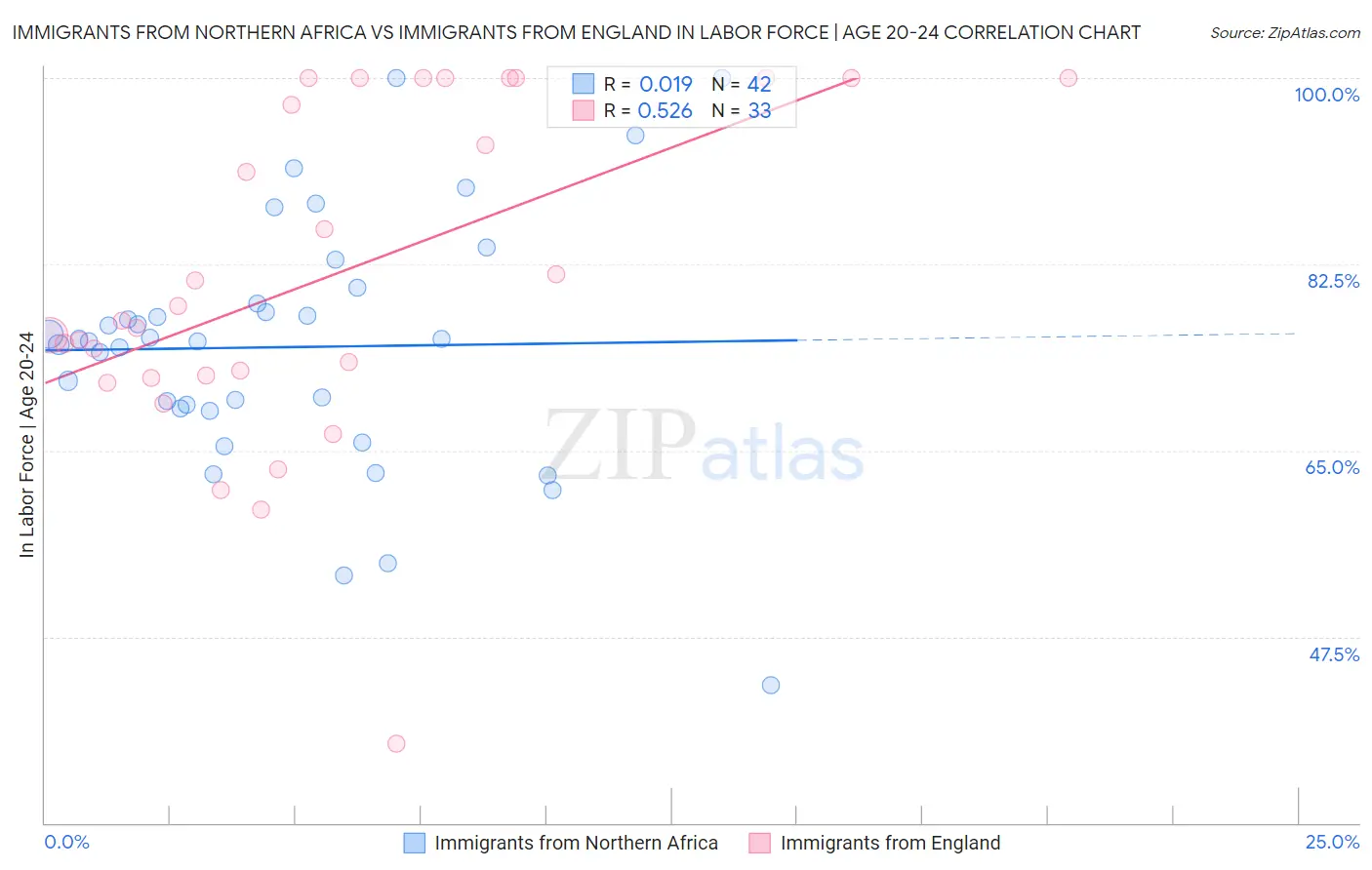 Immigrants from Northern Africa vs Immigrants from England In Labor Force | Age 20-24