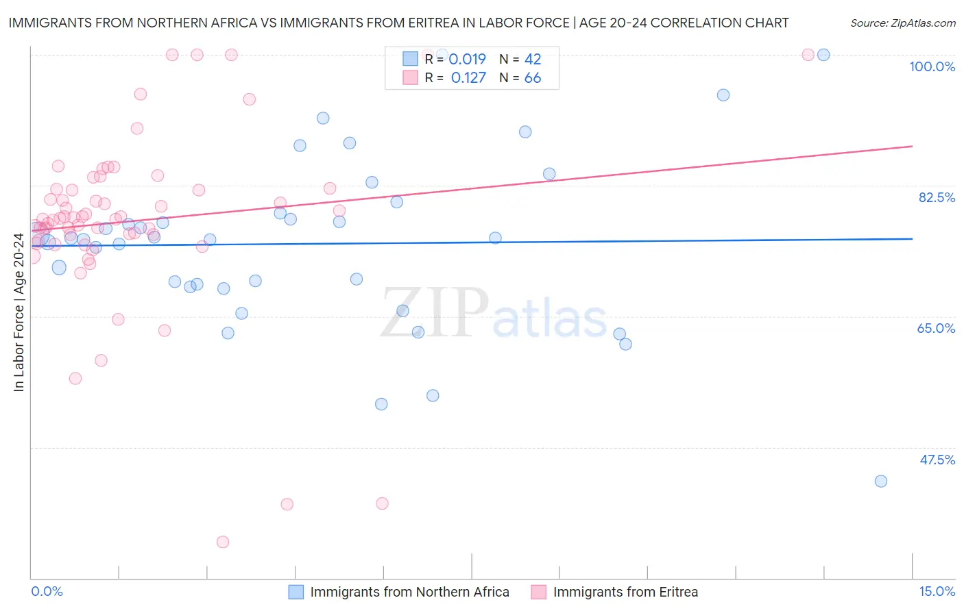 Immigrants from Northern Africa vs Immigrants from Eritrea In Labor Force | Age 20-24