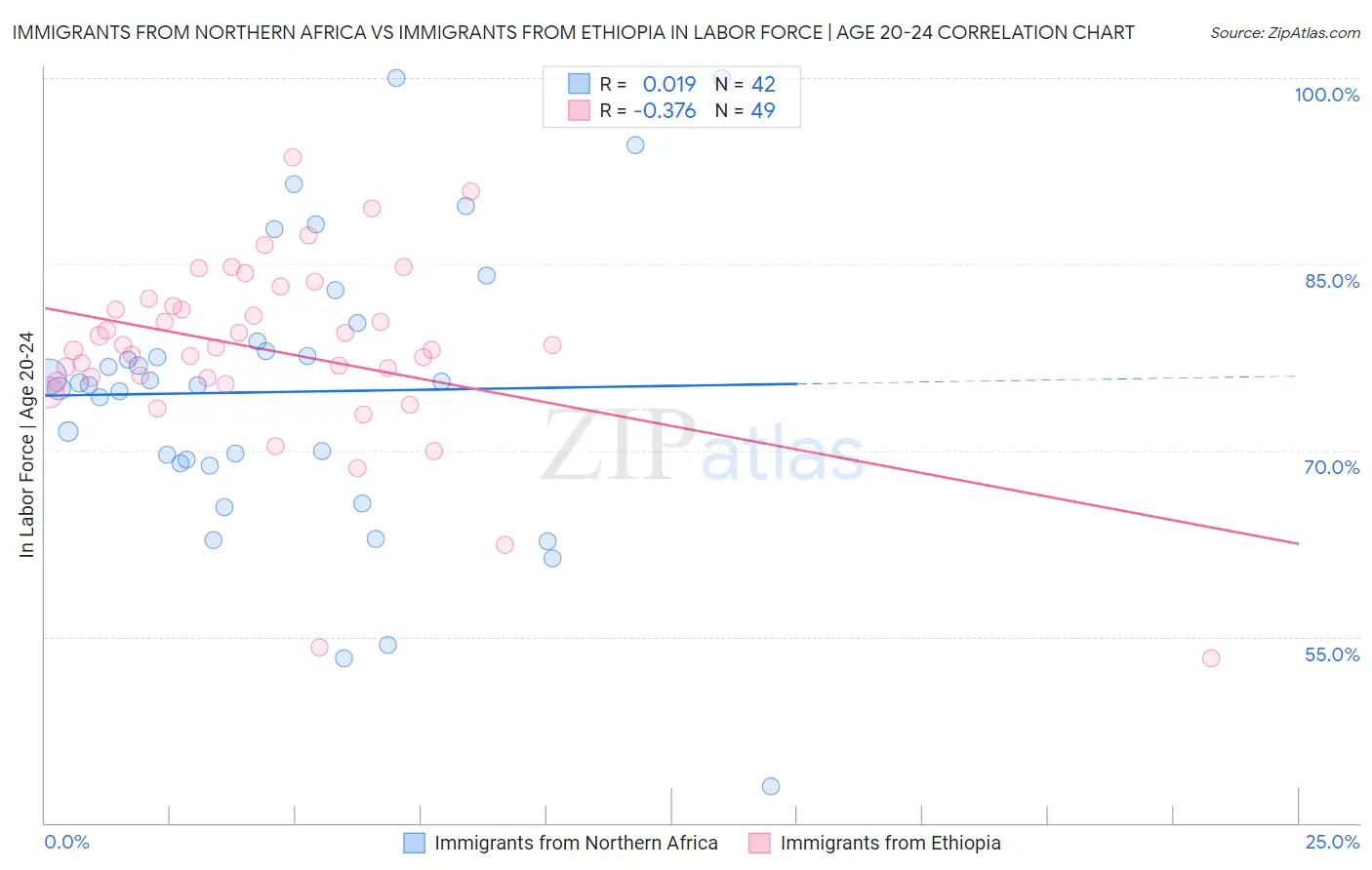 Immigrants from Northern Africa vs Immigrants from Ethiopia In Labor Force | Age 20-24