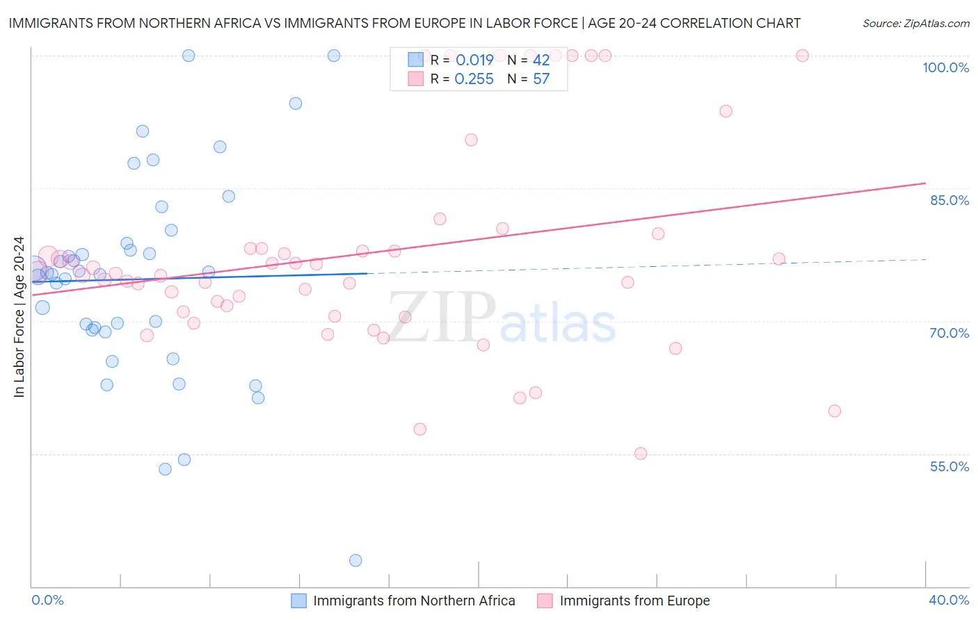 Immigrants from Northern Africa vs Immigrants from Europe In Labor Force | Age 20-24