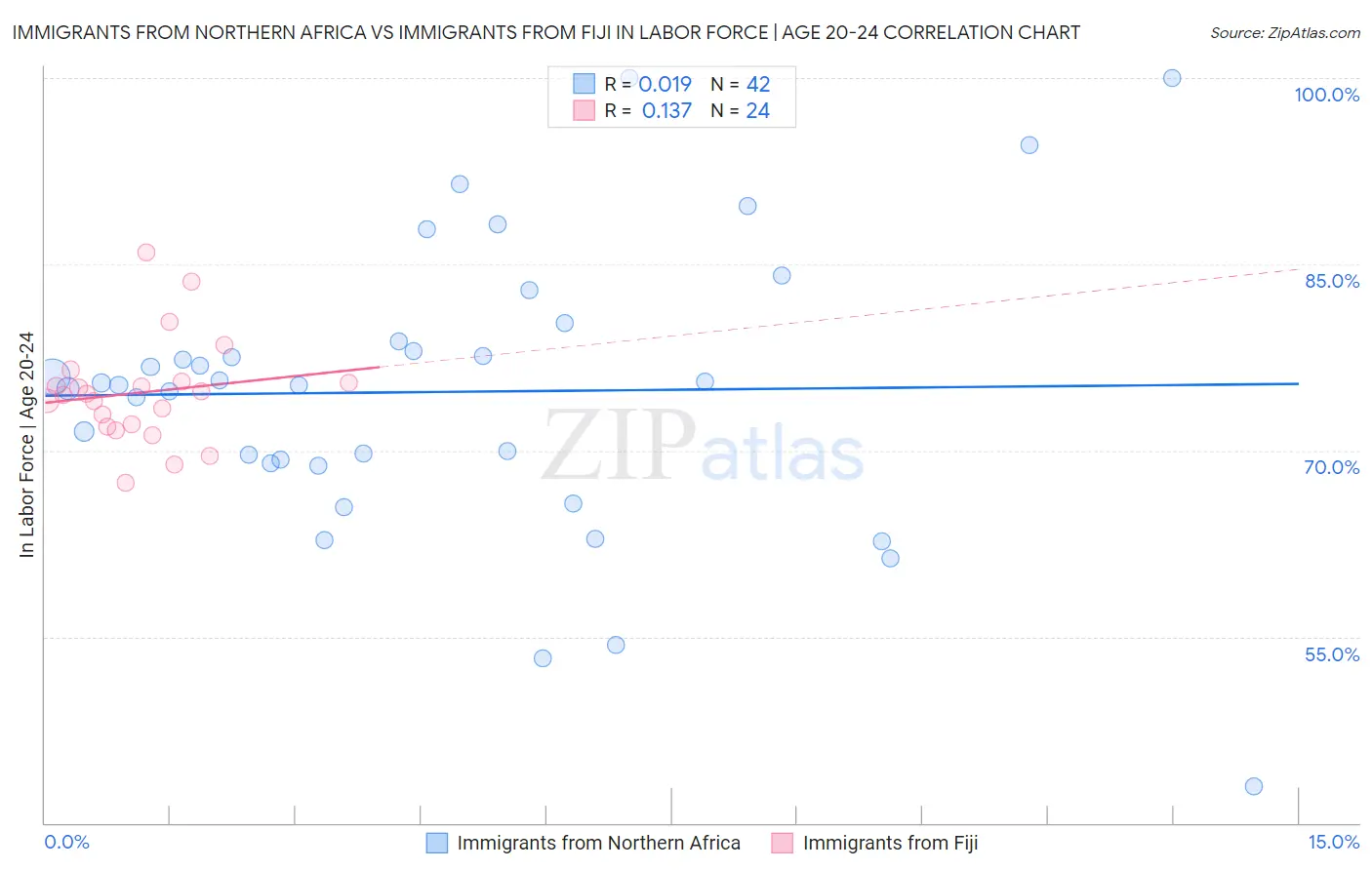 Immigrants from Northern Africa vs Immigrants from Fiji In Labor Force | Age 20-24