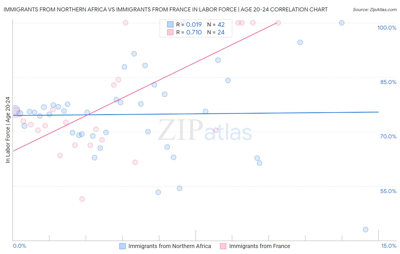 Immigrants from Northern Africa vs Immigrants from France In Labor Force | Age 20-24