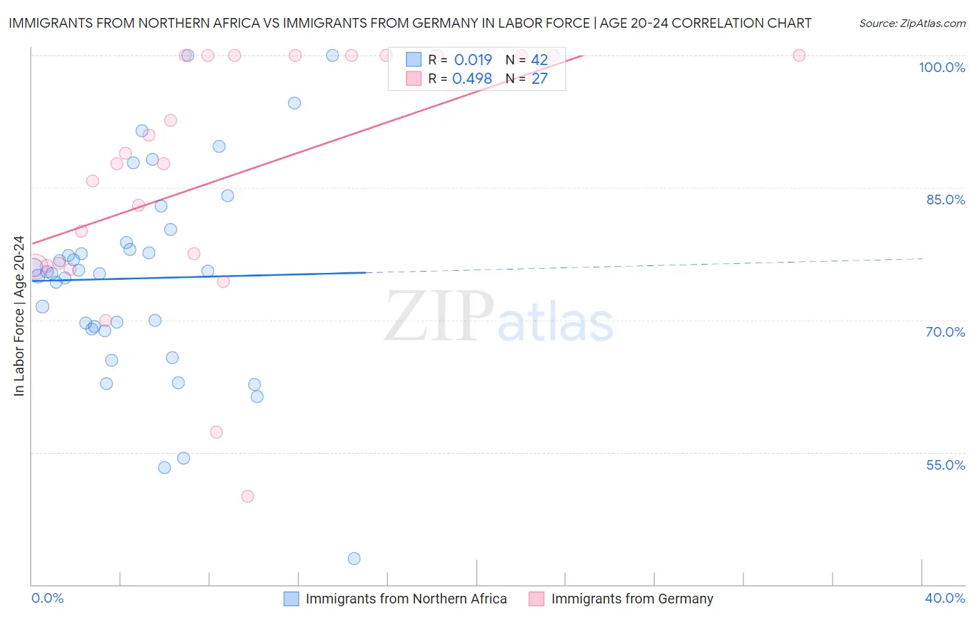 Immigrants from Northern Africa vs Immigrants from Germany In Labor Force | Age 20-24