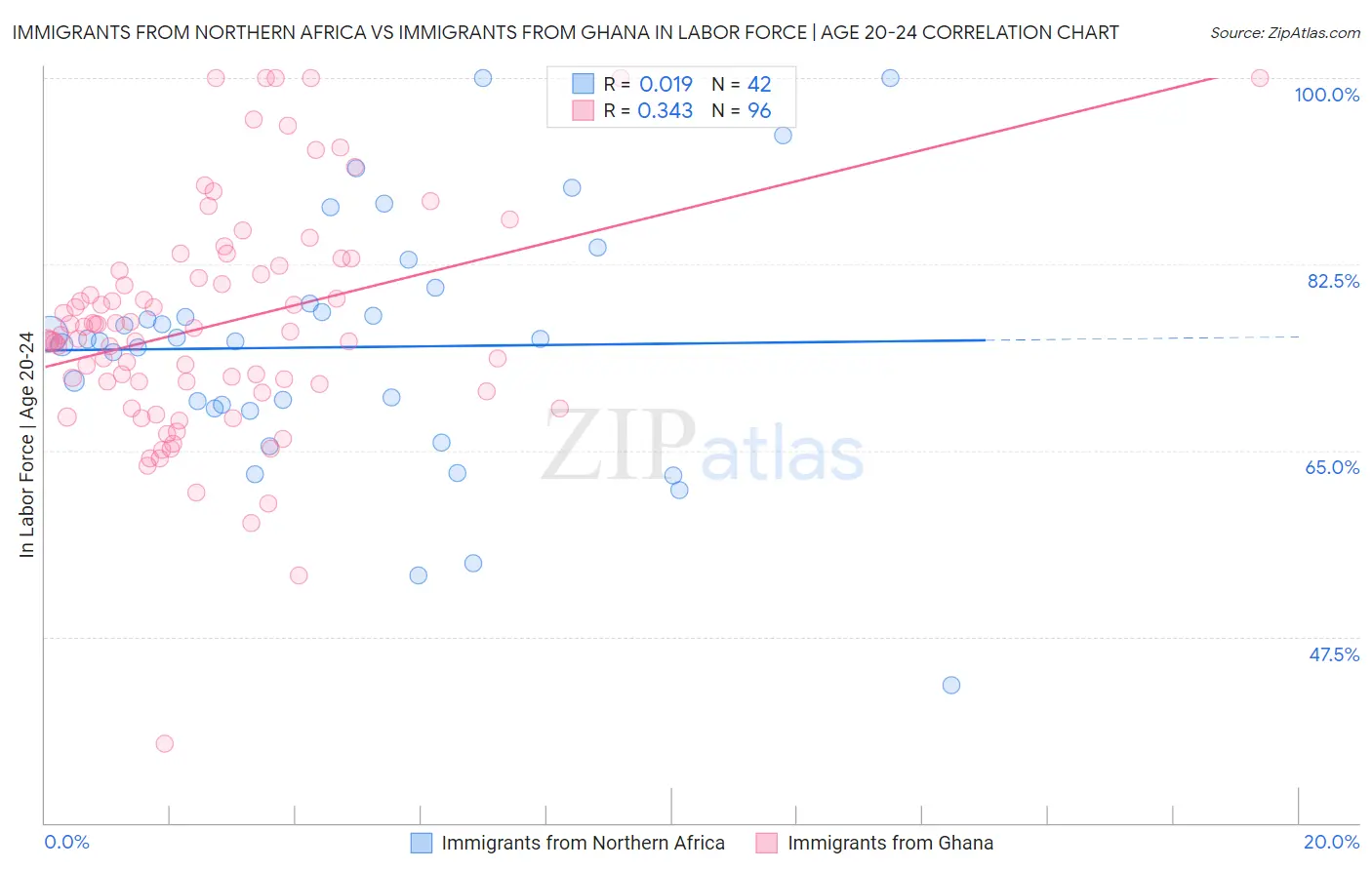 Immigrants from Northern Africa vs Immigrants from Ghana In Labor Force | Age 20-24