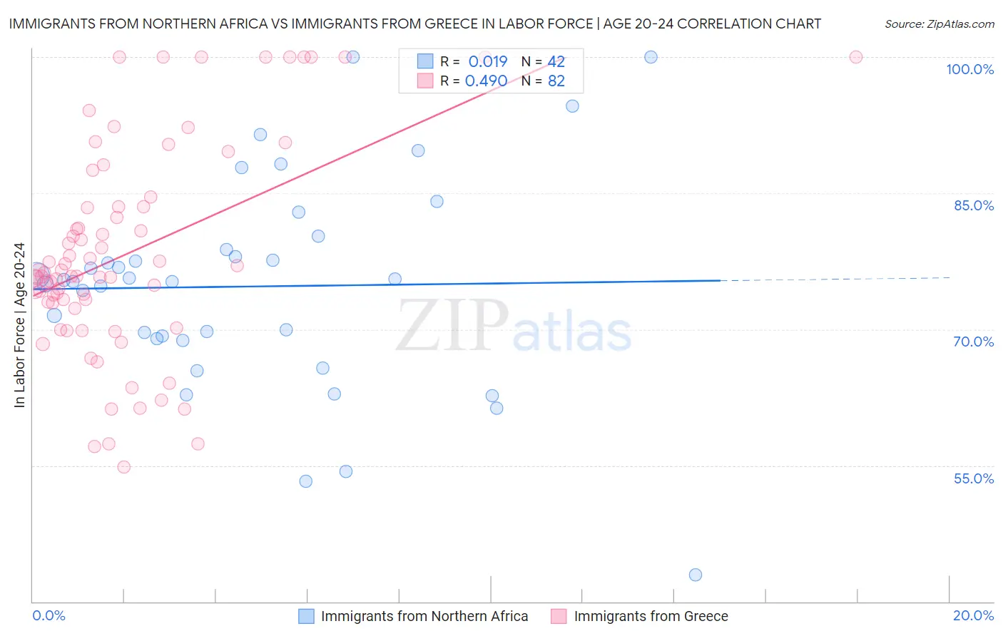 Immigrants from Northern Africa vs Immigrants from Greece In Labor Force | Age 20-24