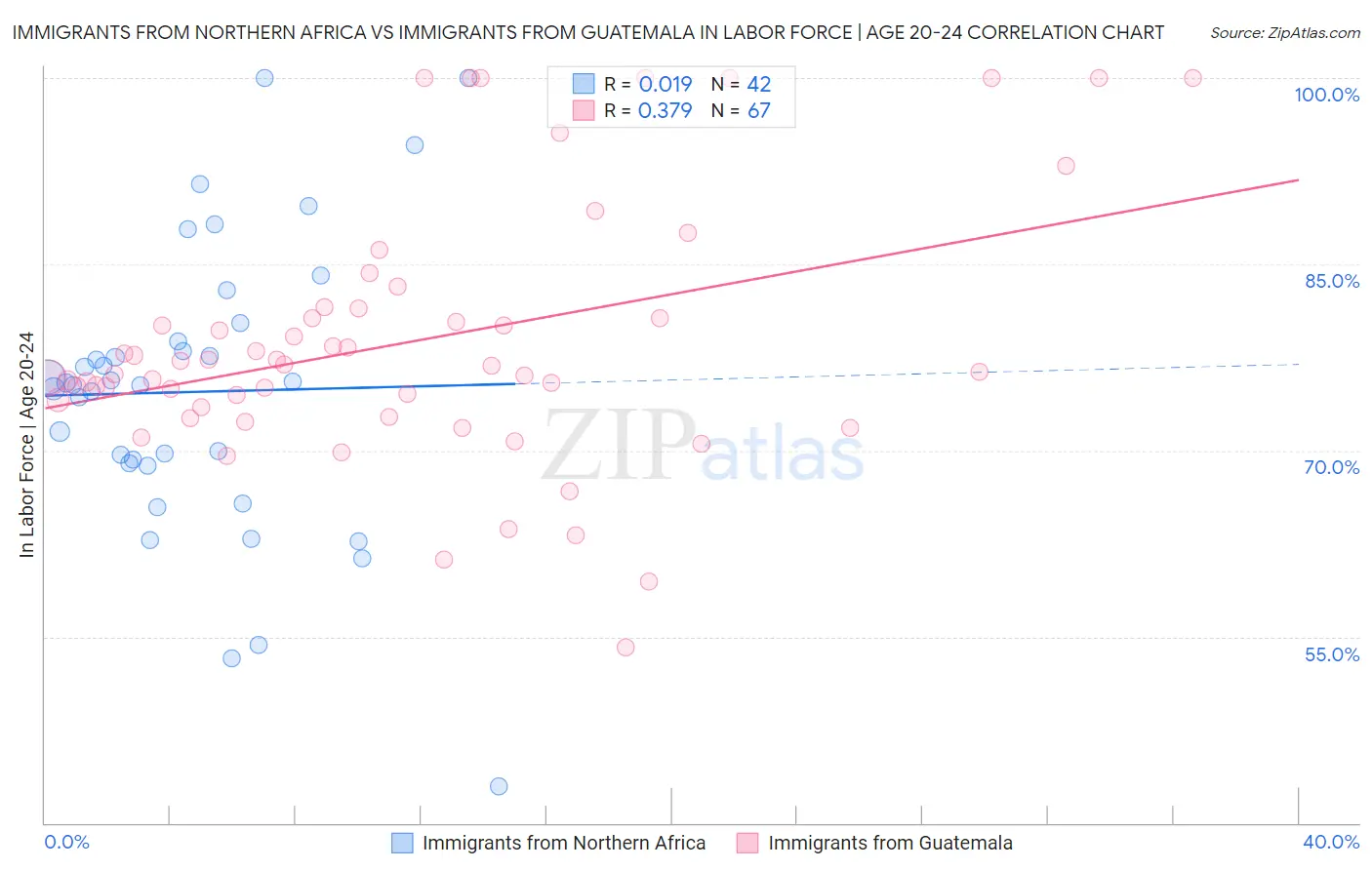 Immigrants from Northern Africa vs Immigrants from Guatemala In Labor Force | Age 20-24