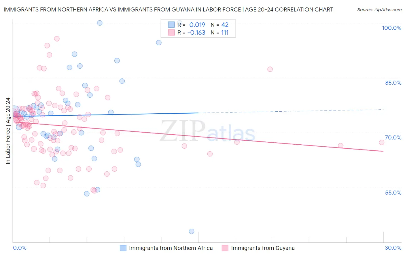 Immigrants from Northern Africa vs Immigrants from Guyana In Labor Force | Age 20-24