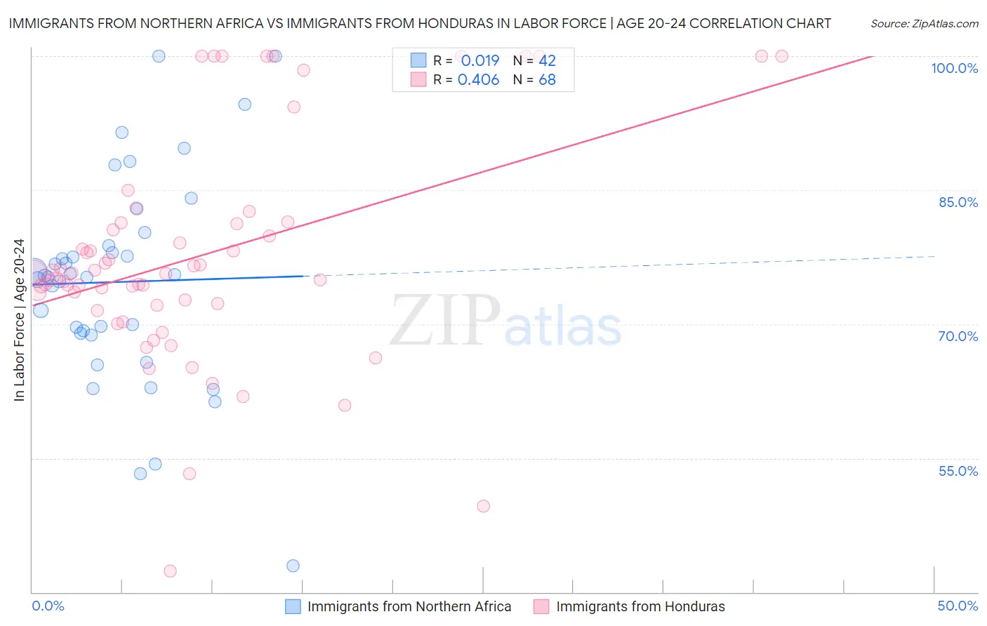 Immigrants from Northern Africa vs Immigrants from Honduras In Labor Force | Age 20-24