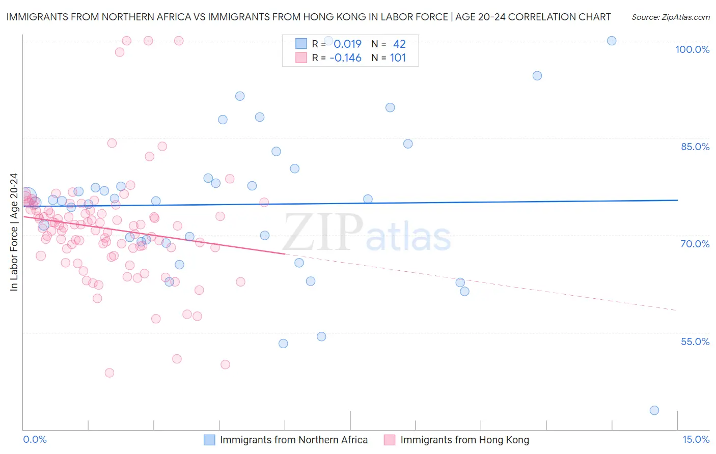 Immigrants from Northern Africa vs Immigrants from Hong Kong In Labor Force | Age 20-24