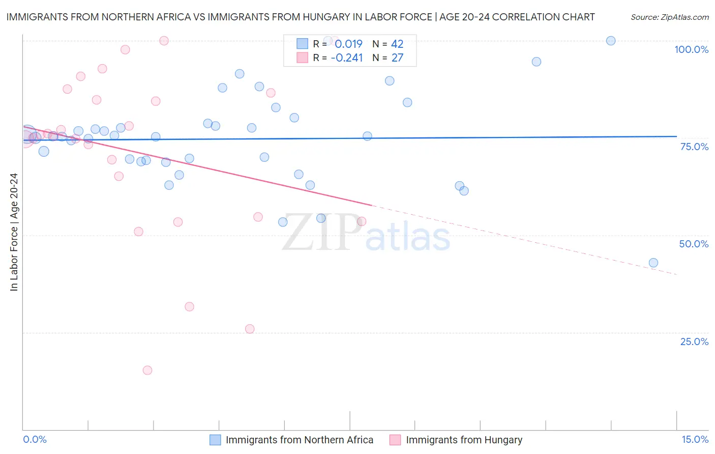 Immigrants from Northern Africa vs Immigrants from Hungary In Labor Force | Age 20-24