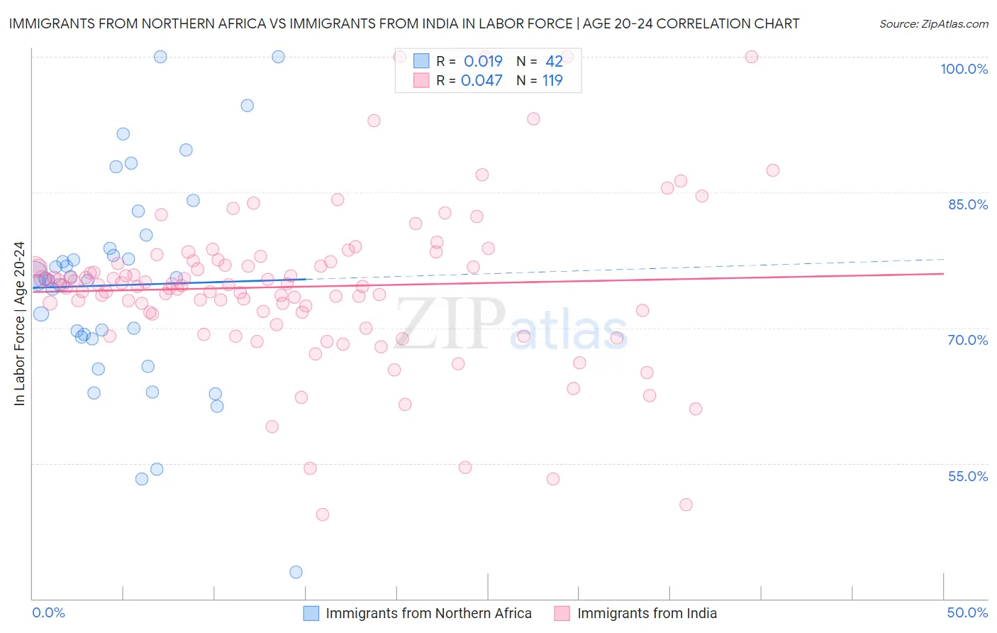 Immigrants from Northern Africa vs Immigrants from India In Labor Force | Age 20-24