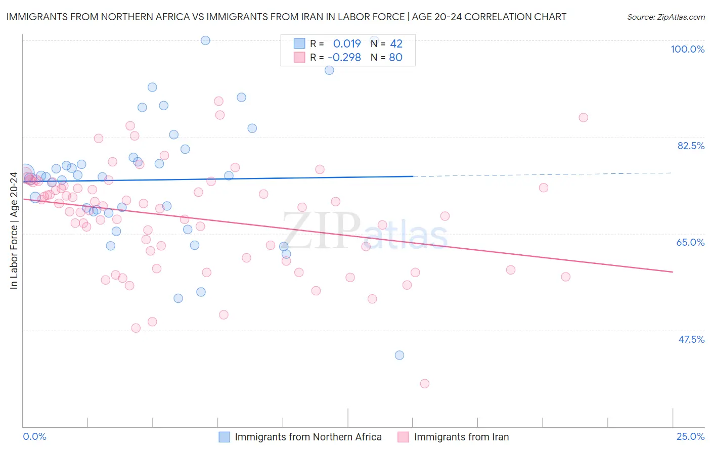 Immigrants from Northern Africa vs Immigrants from Iran In Labor Force | Age 20-24