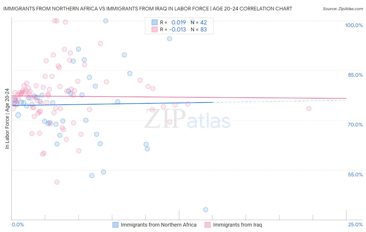 Immigrants from Northern Africa vs Immigrants from Iraq In Labor Force | Age 20-24