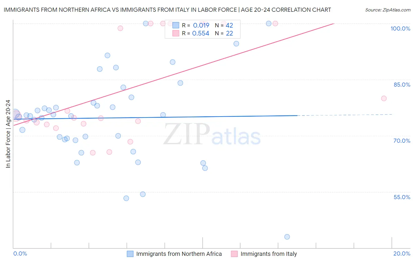 Immigrants from Northern Africa vs Immigrants from Italy In Labor Force | Age 20-24