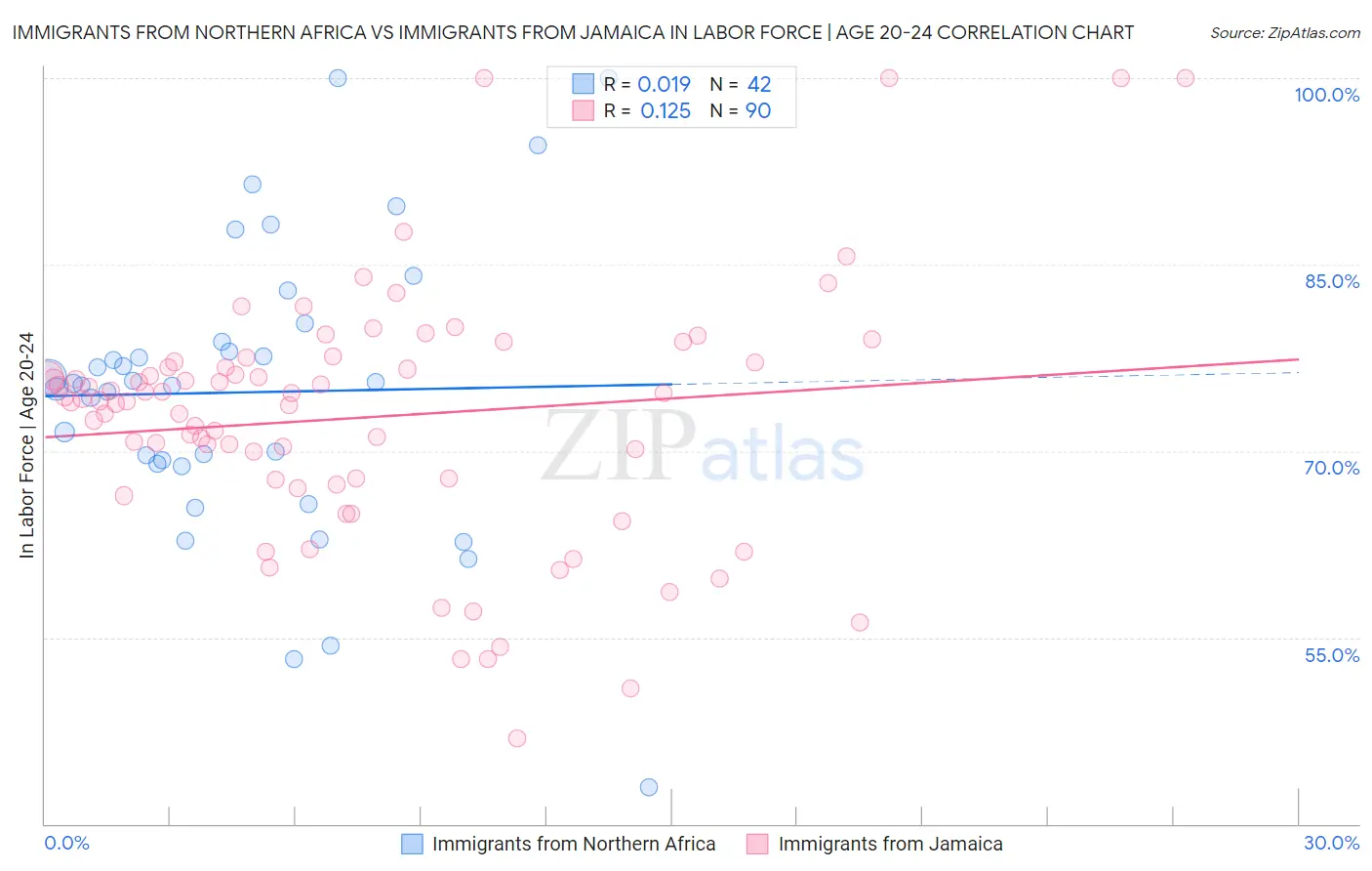 Immigrants from Northern Africa vs Immigrants from Jamaica In Labor Force | Age 20-24