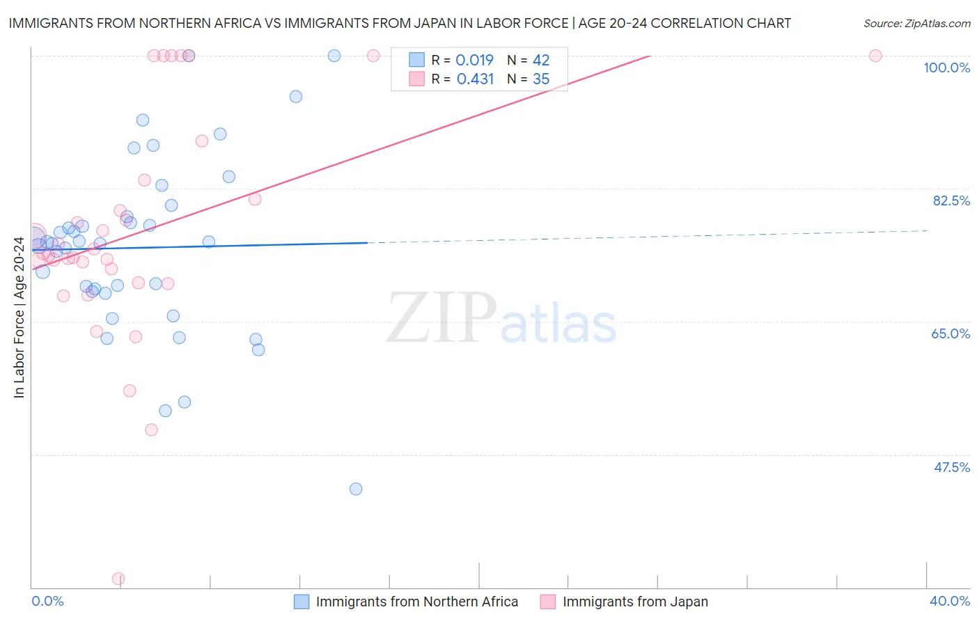 Immigrants from Northern Africa vs Immigrants from Japan In Labor Force | Age 20-24