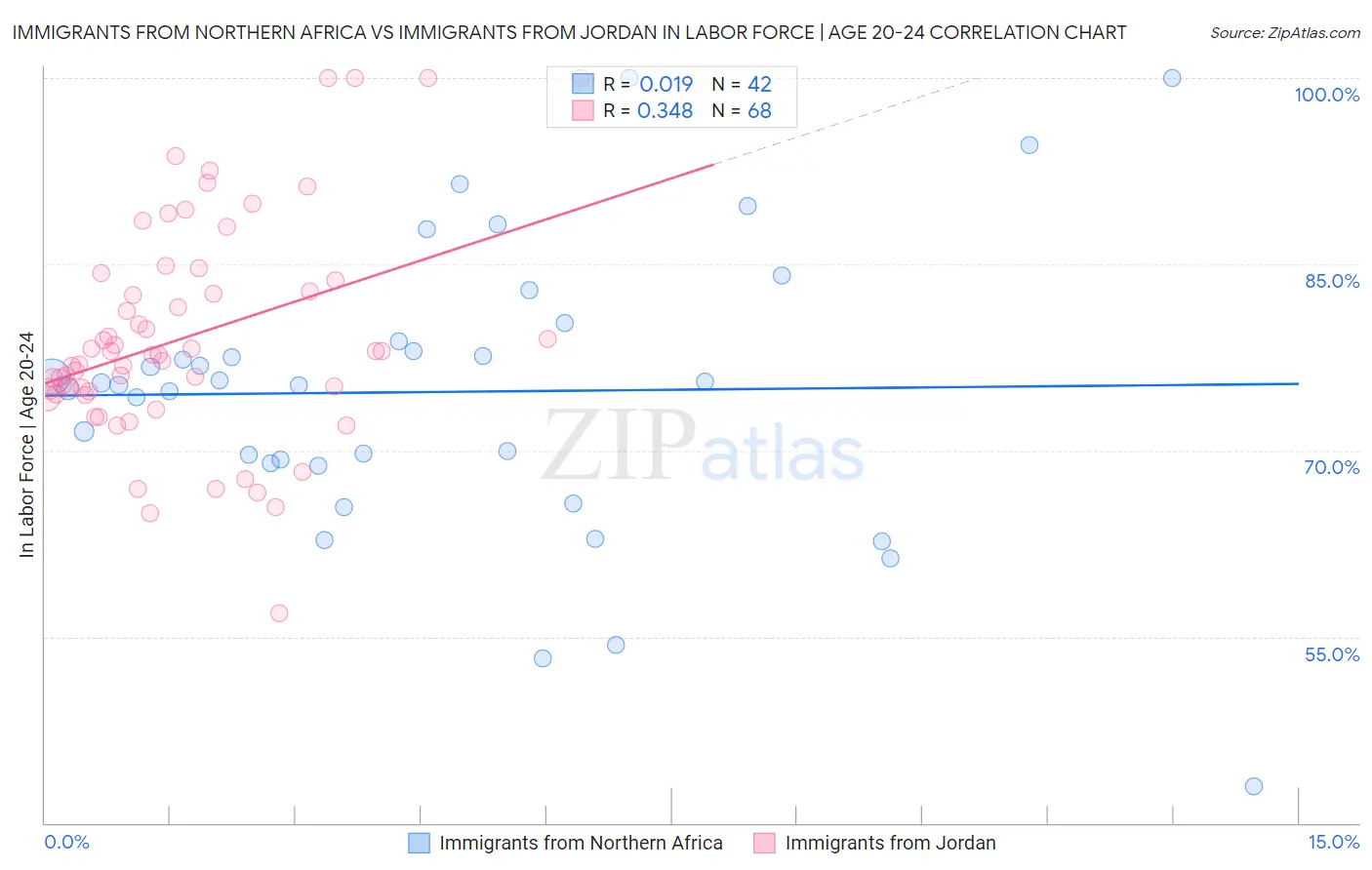 Immigrants from Northern Africa vs Immigrants from Jordan In Labor Force | Age 20-24