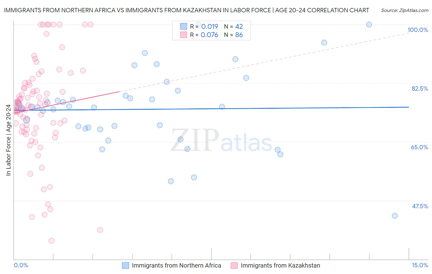 Immigrants from Northern Africa vs Immigrants from Kazakhstan In Labor Force | Age 20-24