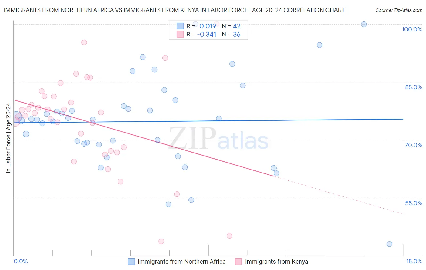 Immigrants from Northern Africa vs Immigrants from Kenya In Labor Force | Age 20-24