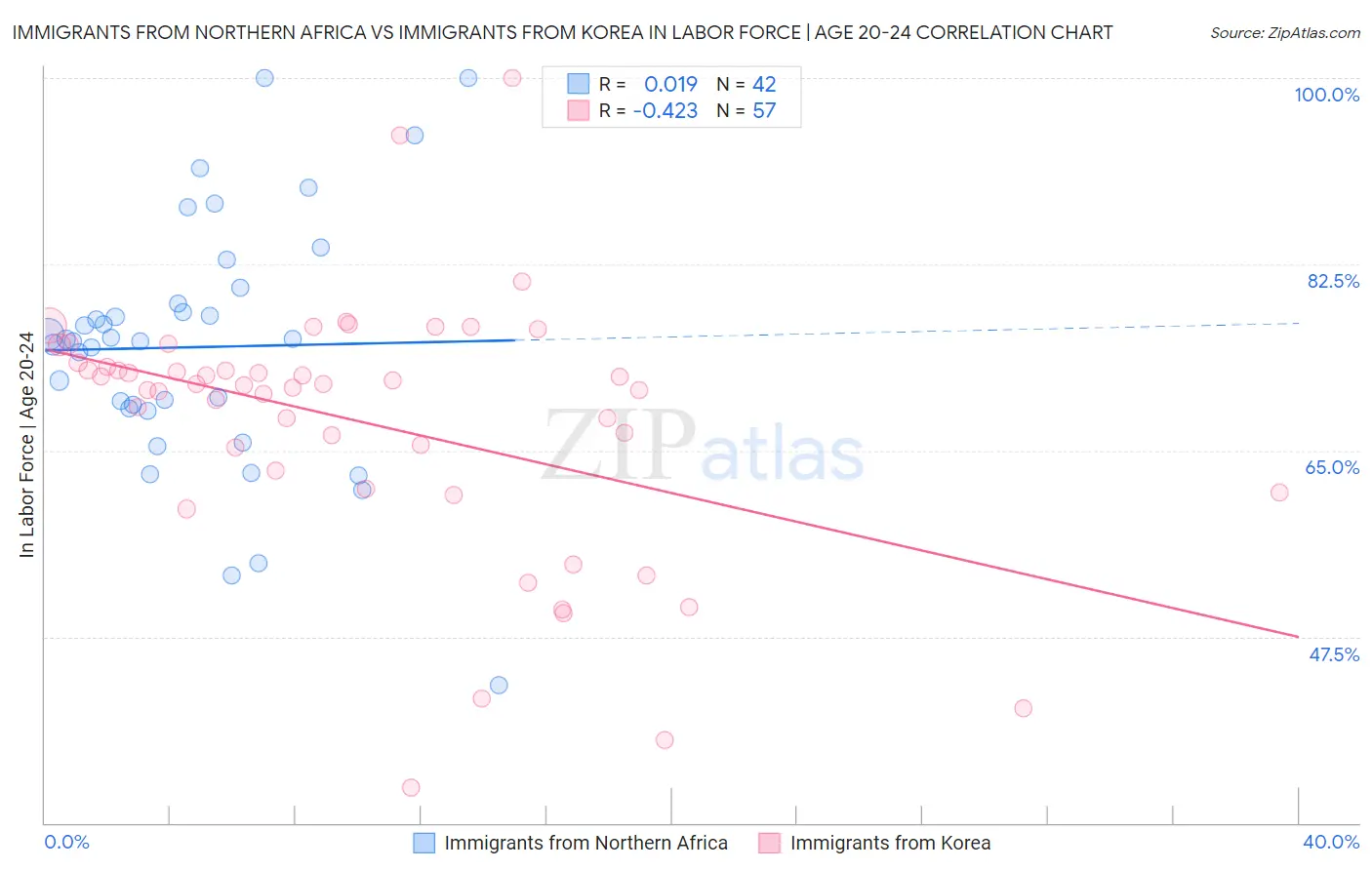 Immigrants from Northern Africa vs Immigrants from Korea In Labor Force | Age 20-24