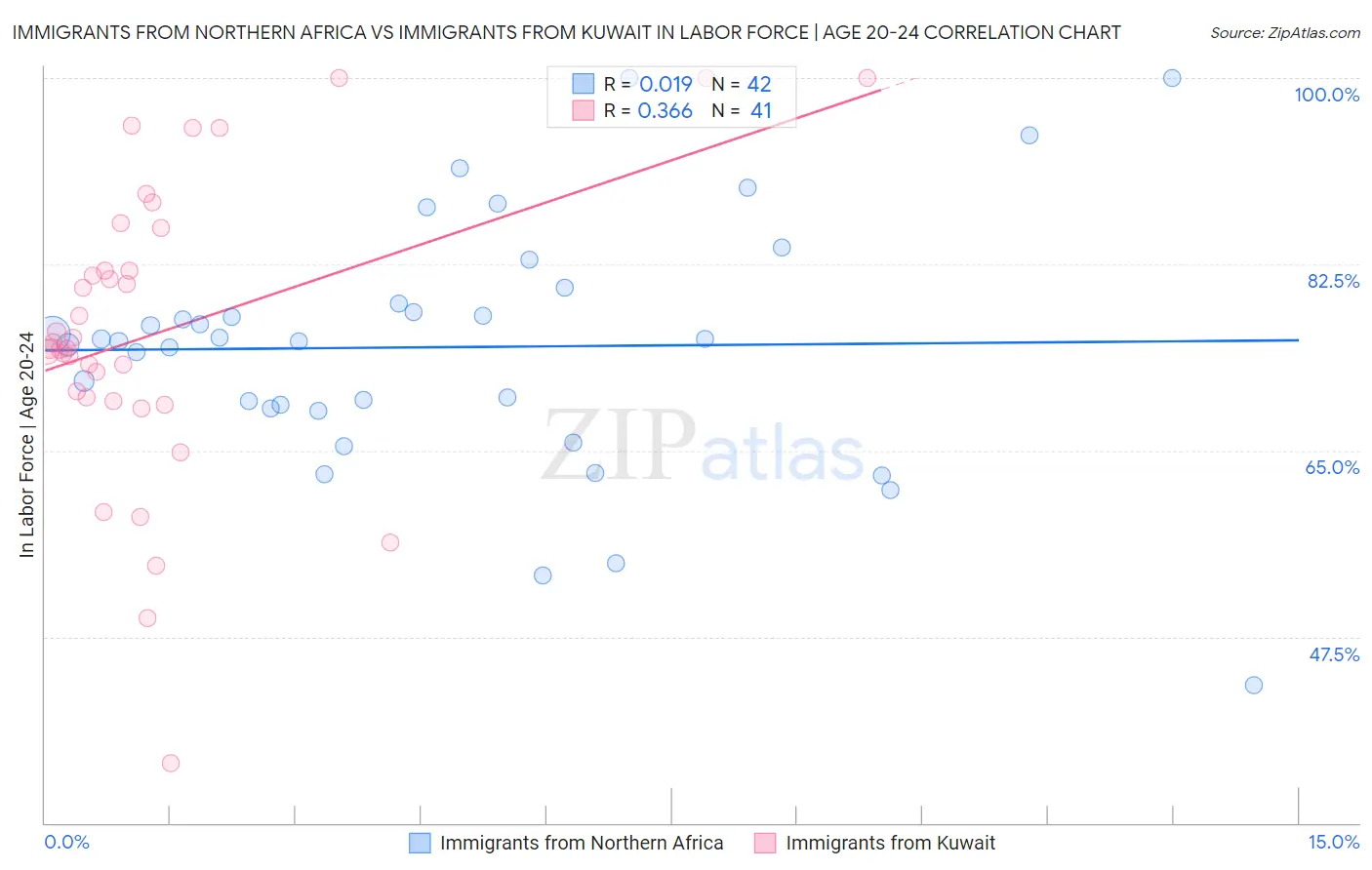 Immigrants from Northern Africa vs Immigrants from Kuwait In Labor Force | Age 20-24