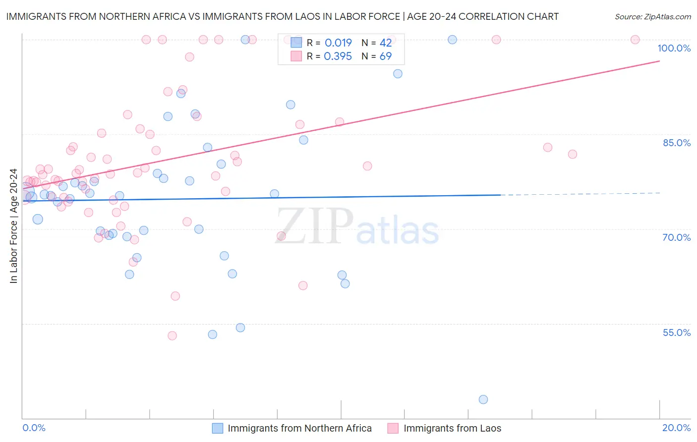 Immigrants from Northern Africa vs Immigrants from Laos In Labor Force | Age 20-24