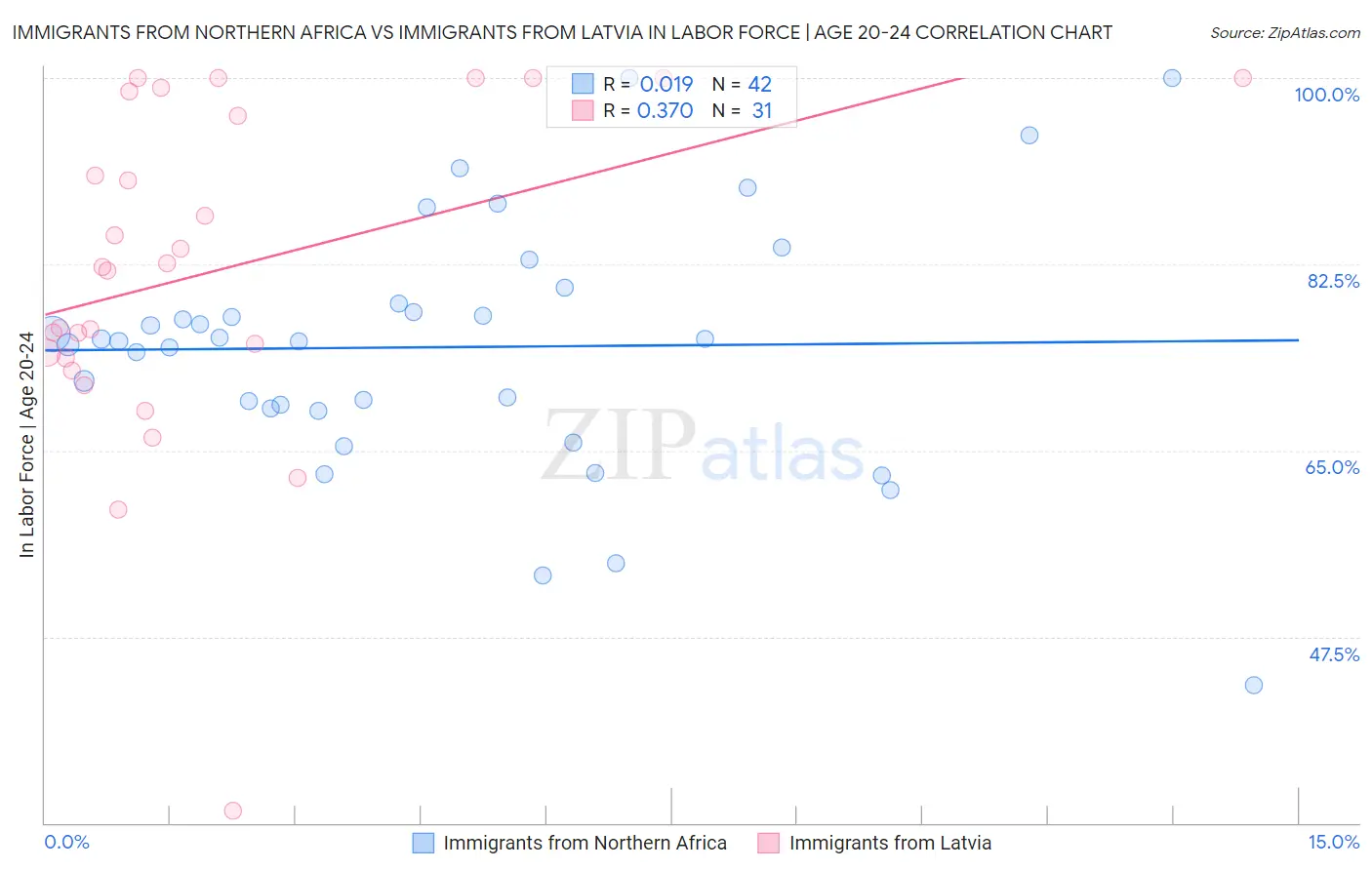 Immigrants from Northern Africa vs Immigrants from Latvia In Labor Force | Age 20-24