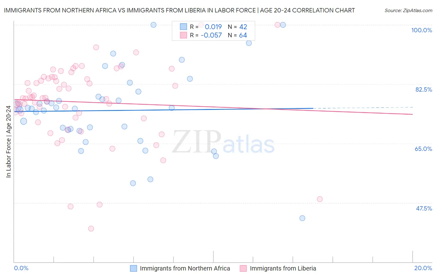 Immigrants from Northern Africa vs Immigrants from Liberia In Labor Force | Age 20-24