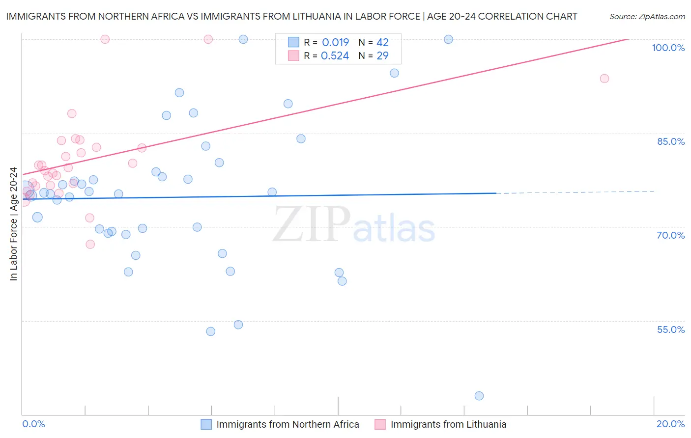 Immigrants from Northern Africa vs Immigrants from Lithuania In Labor Force | Age 20-24