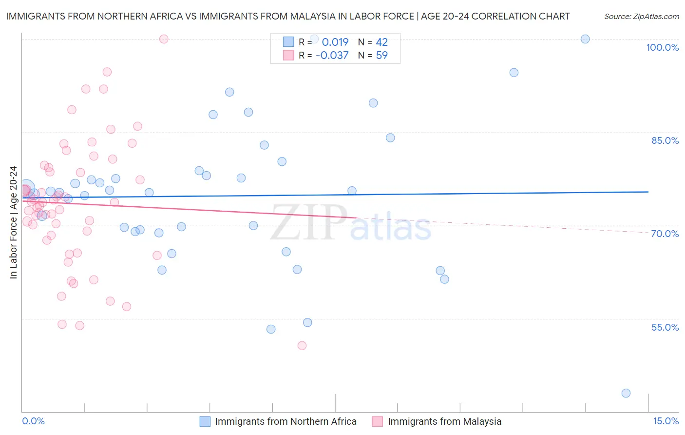 Immigrants from Northern Africa vs Immigrants from Malaysia In Labor Force | Age 20-24