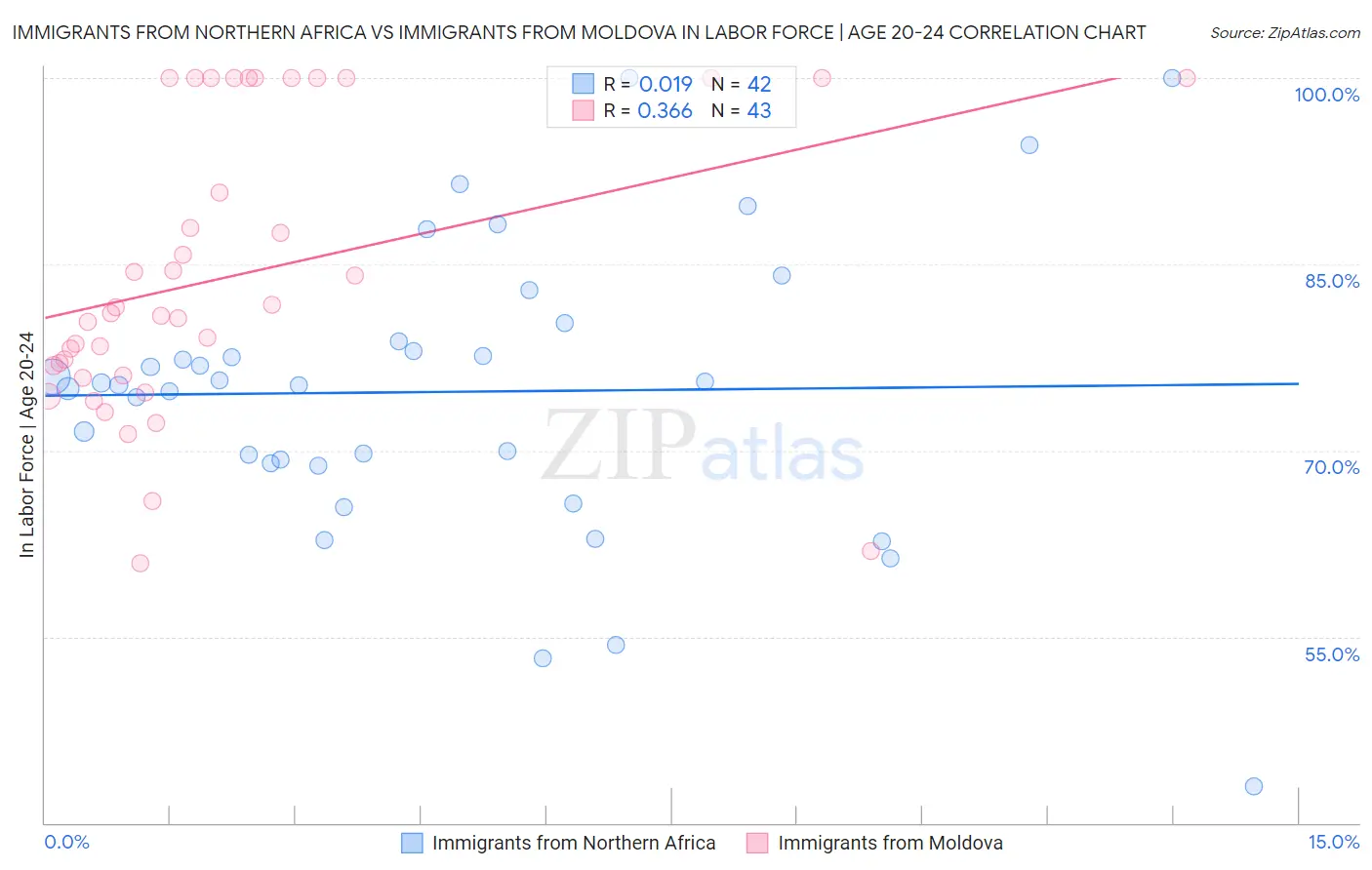 Immigrants from Northern Africa vs Immigrants from Moldova In Labor Force | Age 20-24