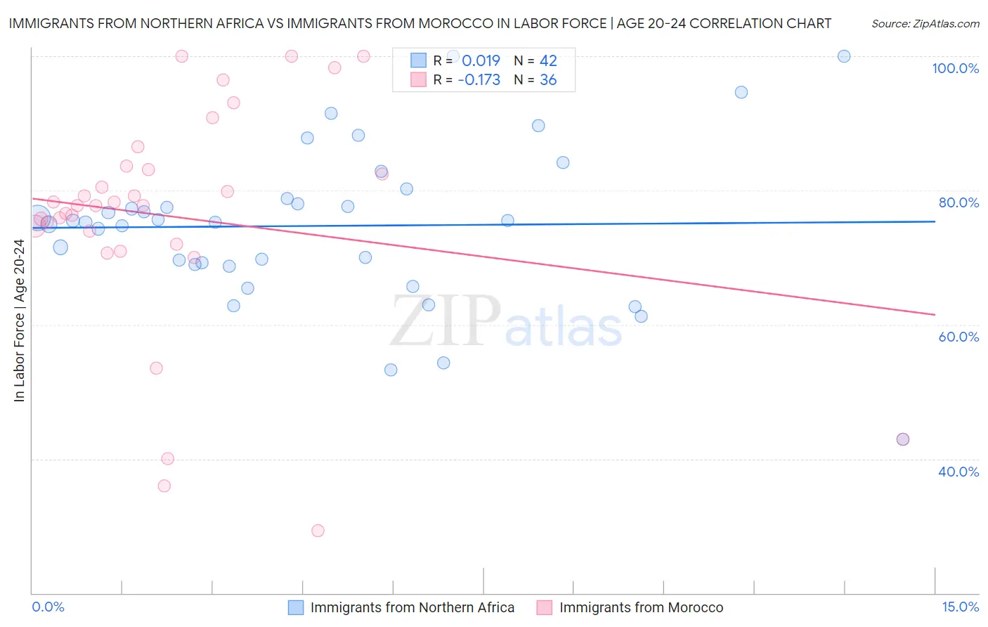 Immigrants from Northern Africa vs Immigrants from Morocco In Labor Force | Age 20-24