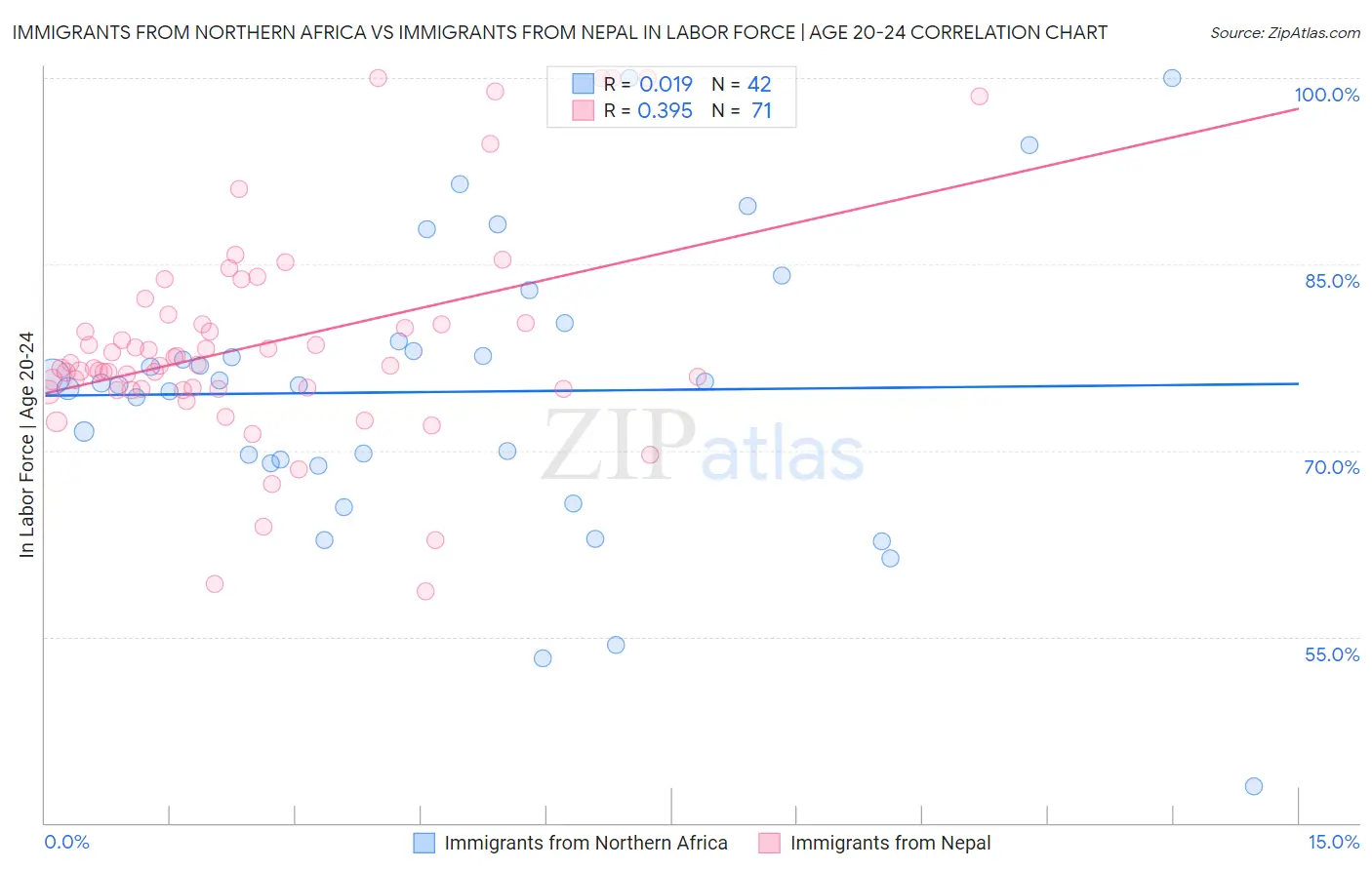 Immigrants from Northern Africa vs Immigrants from Nepal In Labor Force | Age 20-24