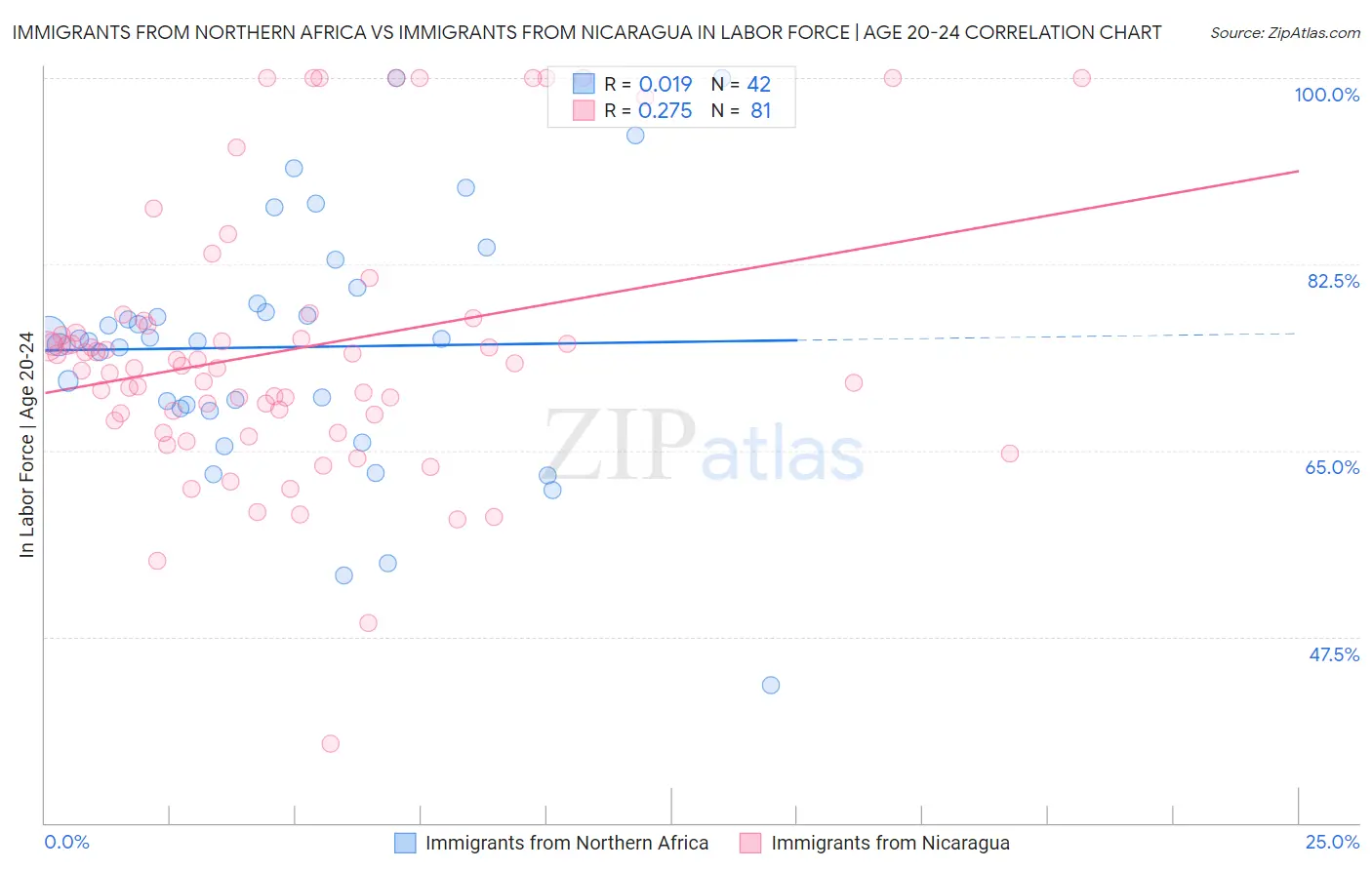 Immigrants from Northern Africa vs Immigrants from Nicaragua In Labor Force | Age 20-24